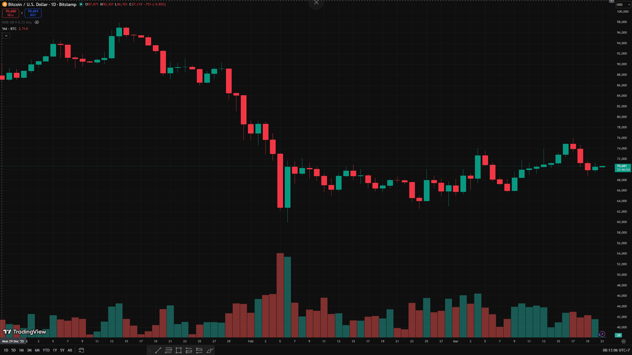 Biểu đồ ngày BTC 1.11