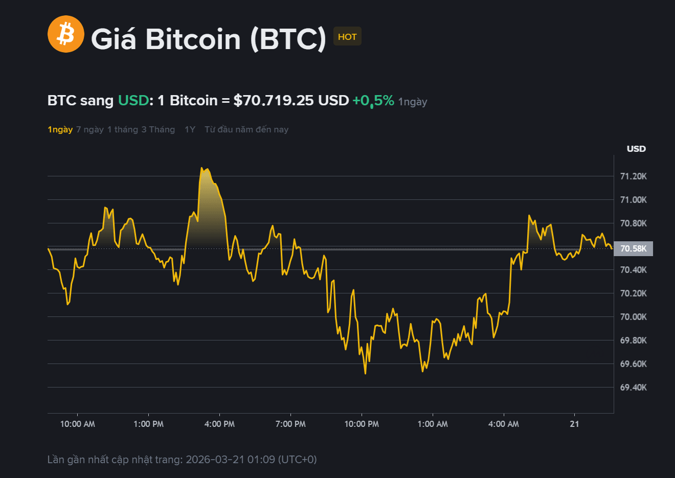 giá BTC hôm may
