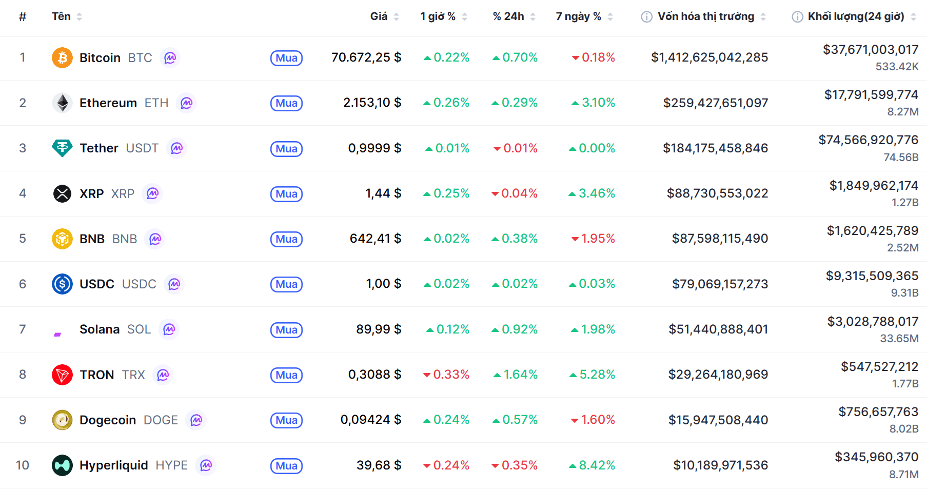 Top 10 dồdng coin