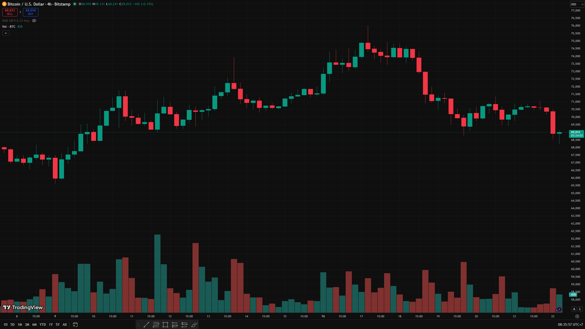 Biểu đồ 4 giờ BTC