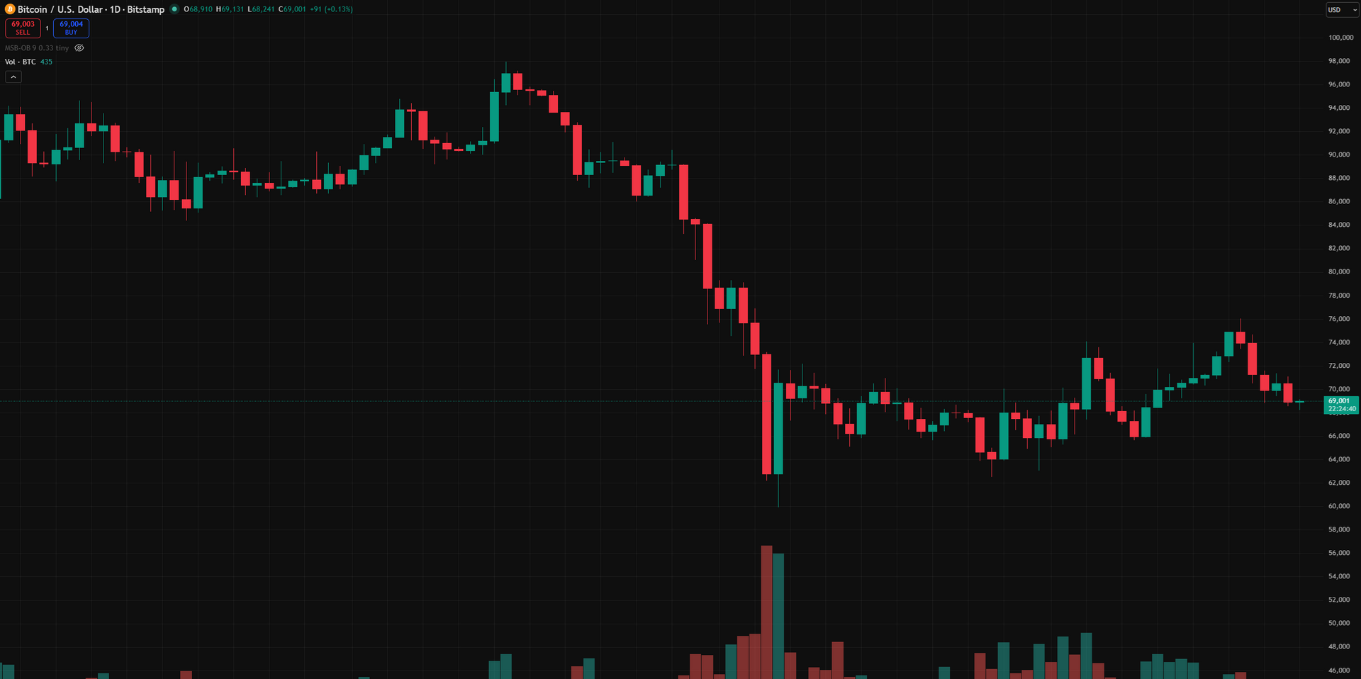biểu đồ ngày BTC