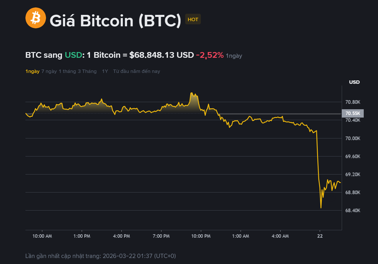 giá BTC hôm may