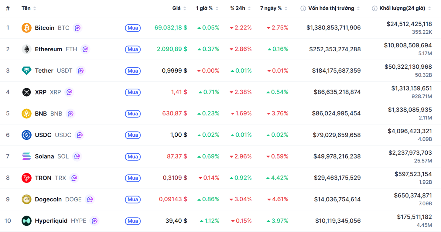 Top 10 dồdng coin