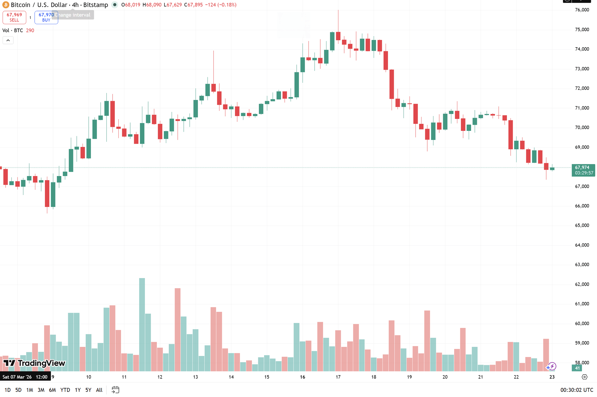 biểu đồ 4h BTC