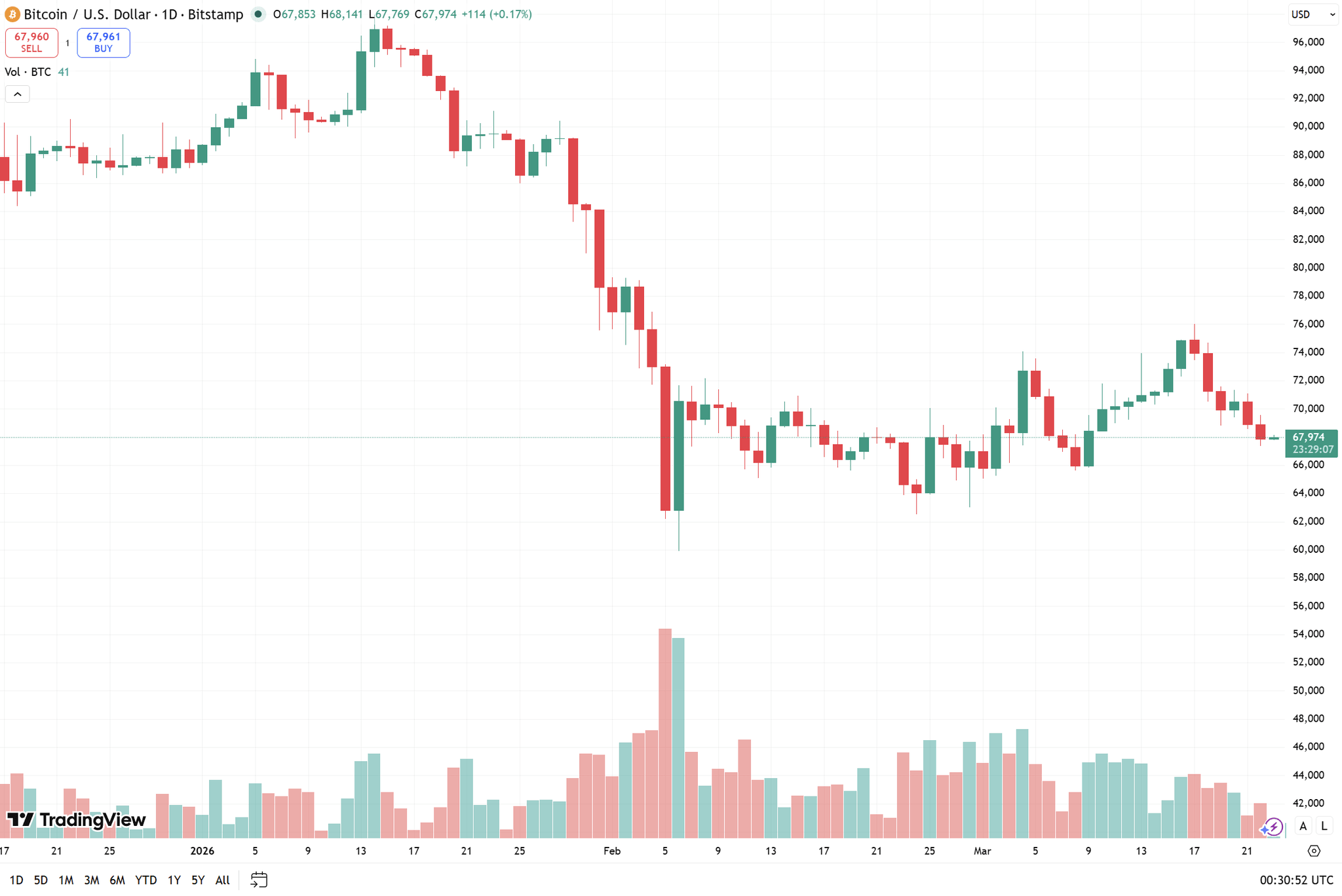 biểu đồ ngày BTC