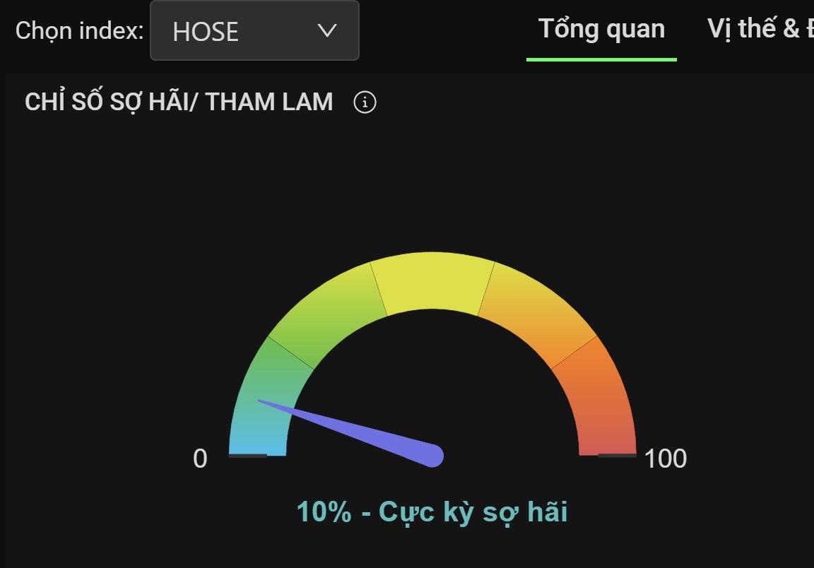 Chỉ số sợ hãi-tham lam-23.3.2026