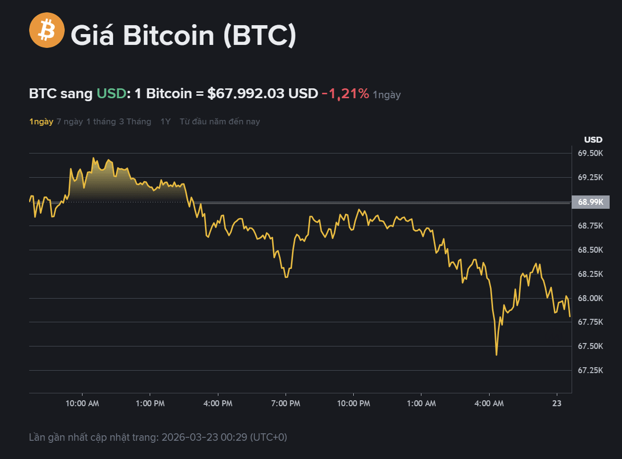 giá BTC hôm nay