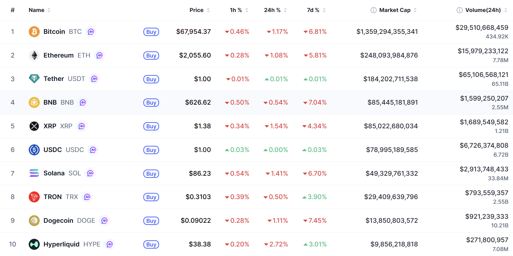 Top 10 coin