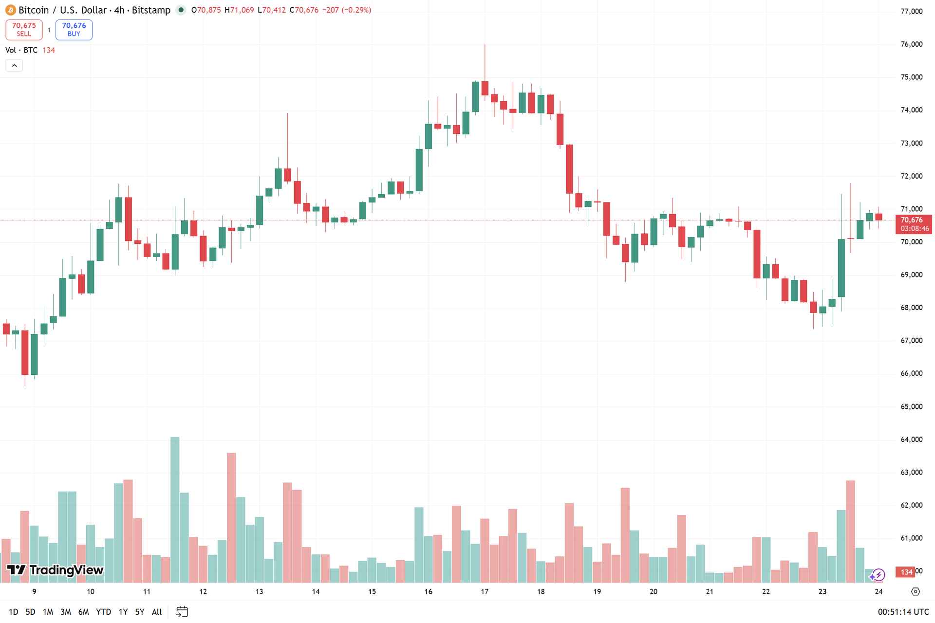 biểu đồ 4h BTC