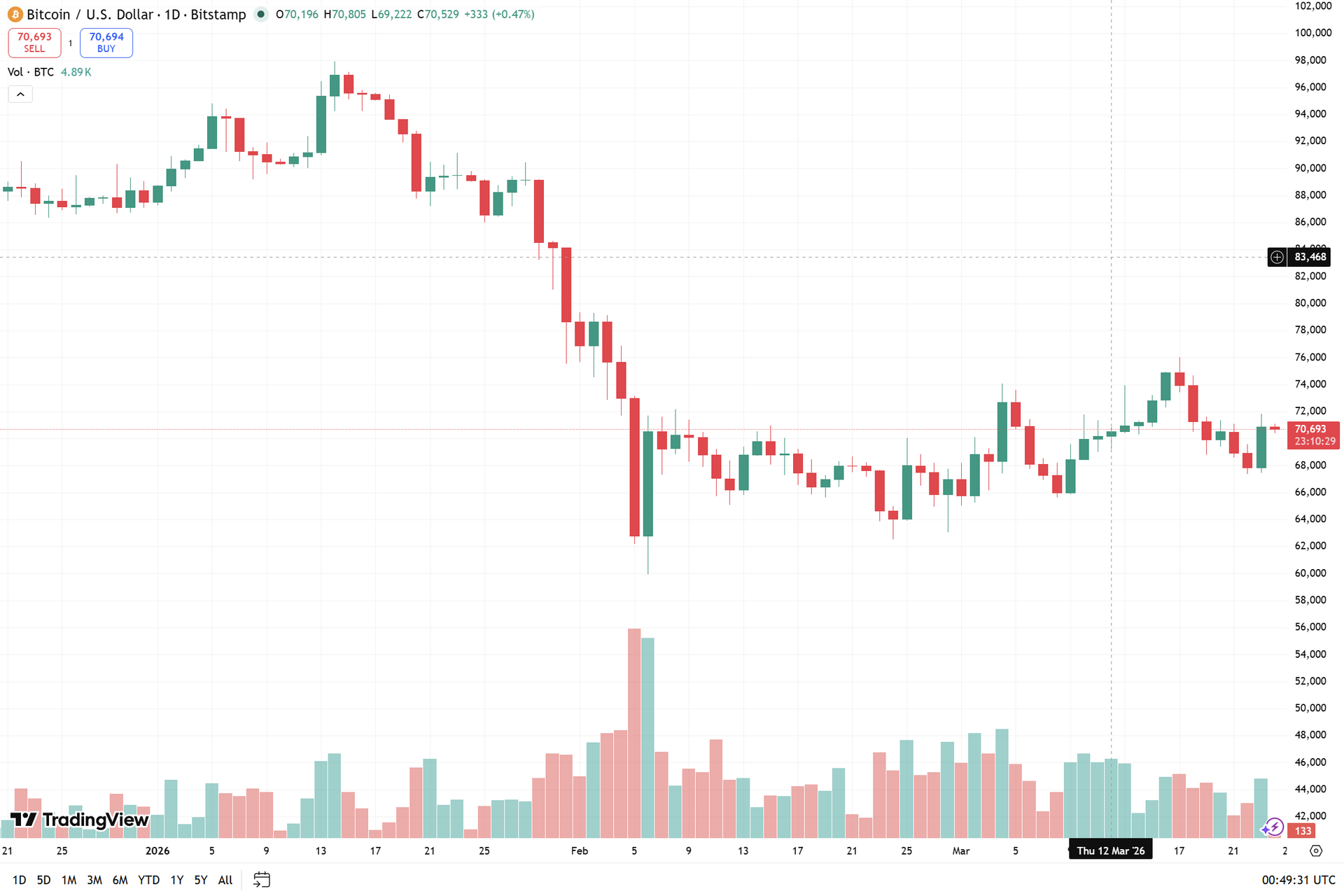biểu đồ ngày BTC