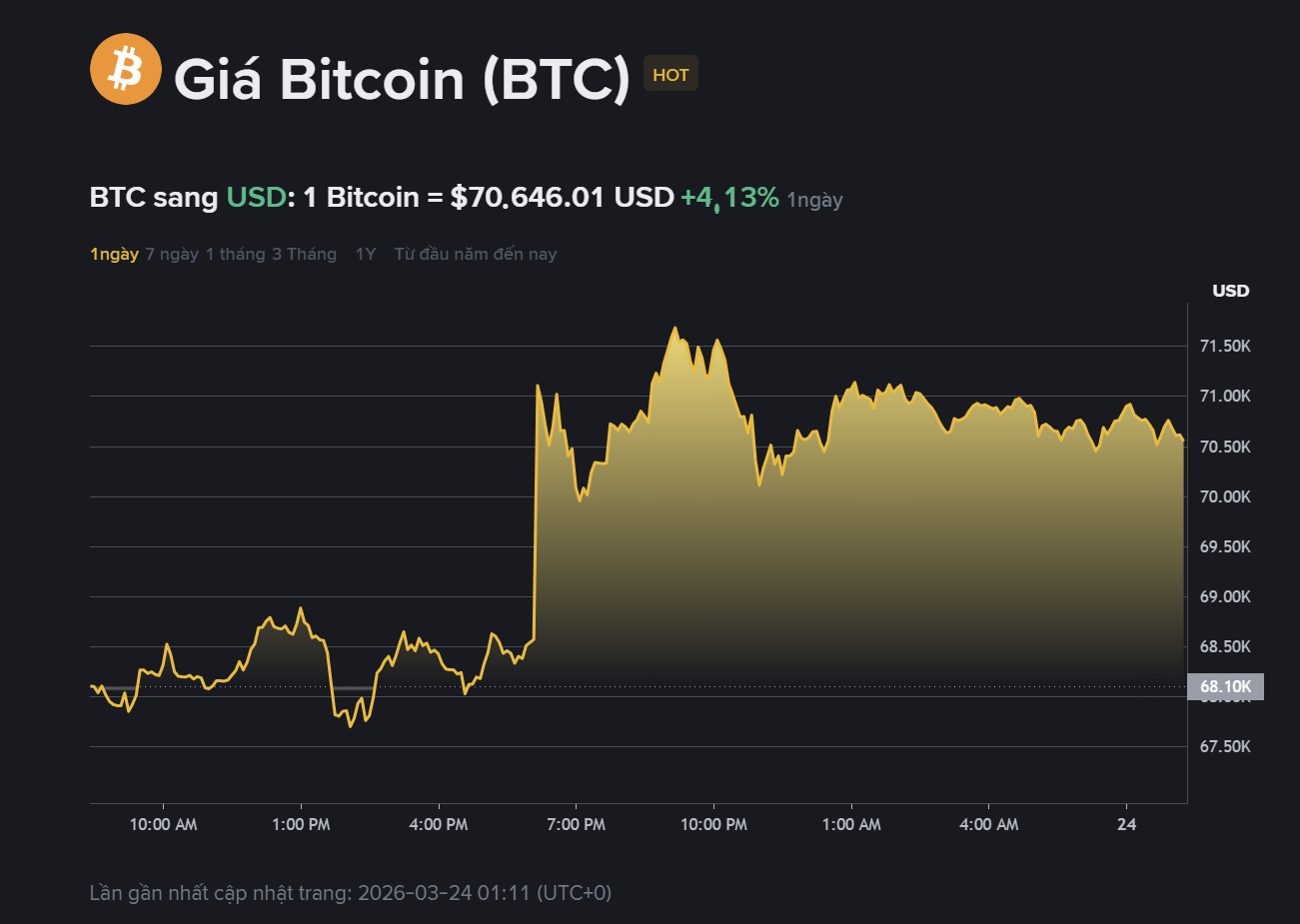giá BTC hôm nay