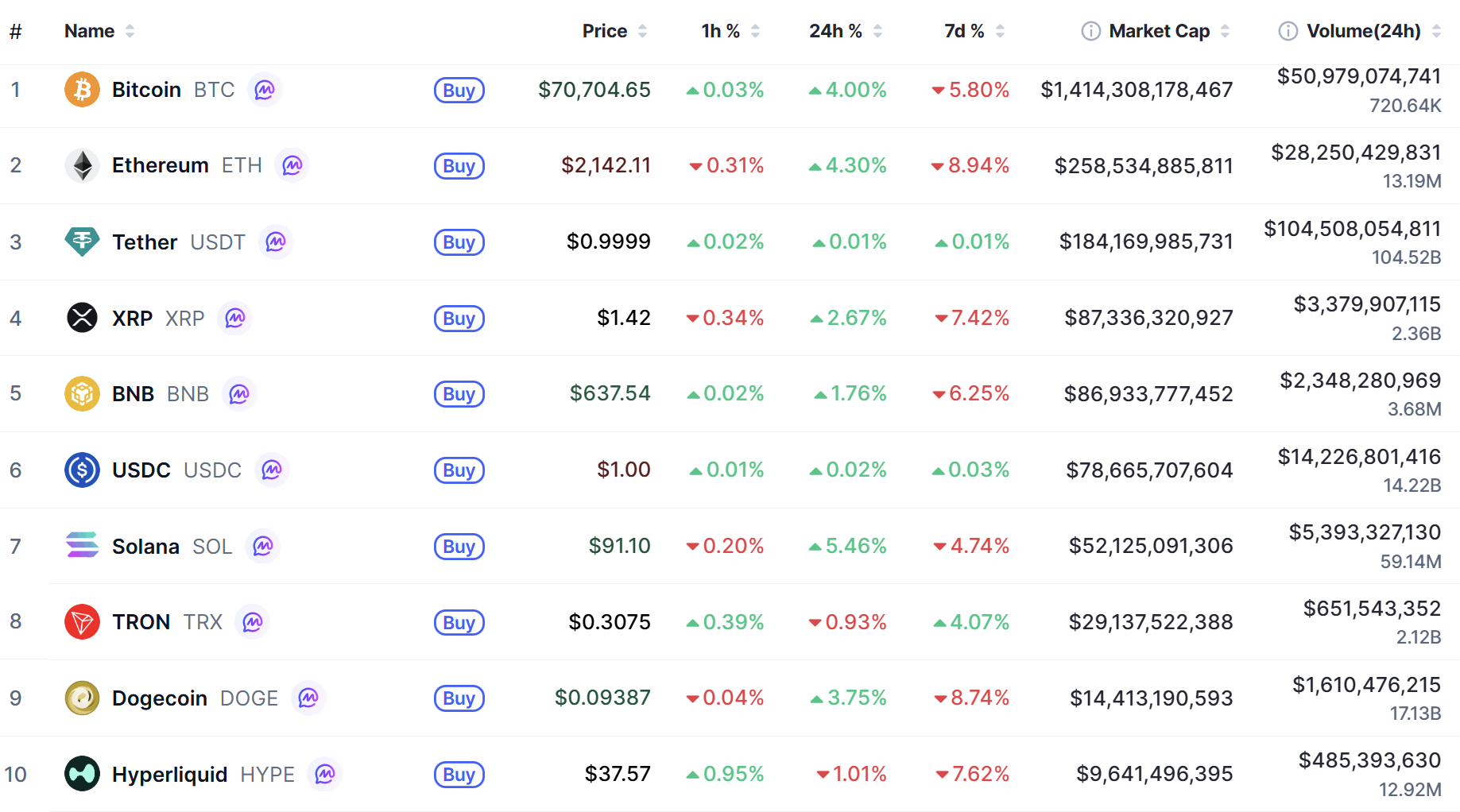 Top 10 coin