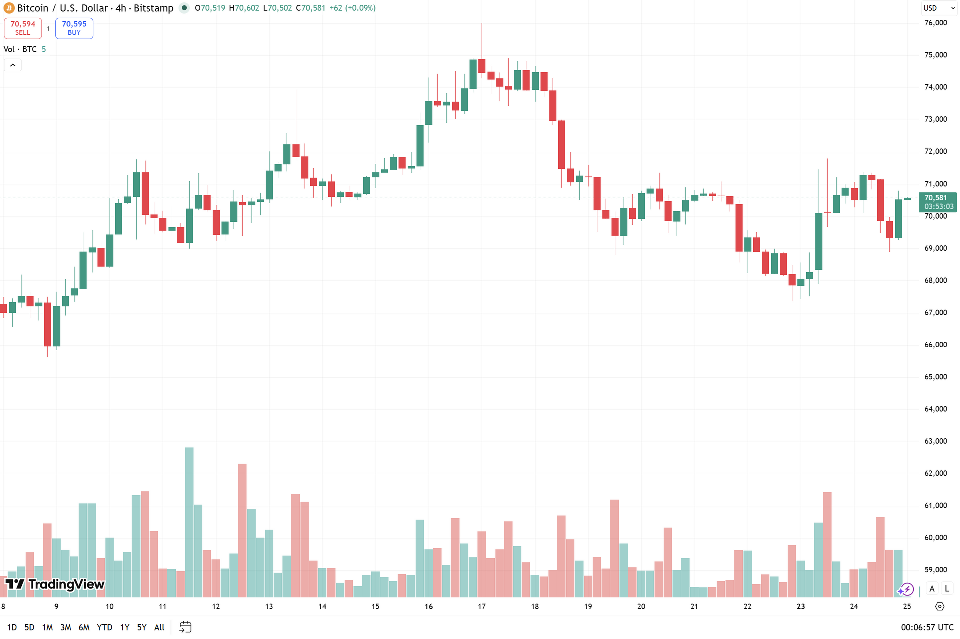 biểu đồ 4h BTC
