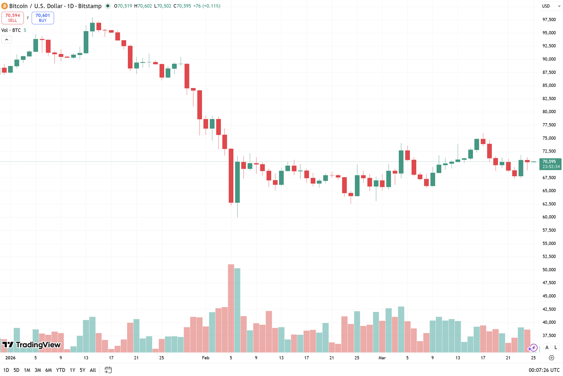 biểu đồ ngày BTC