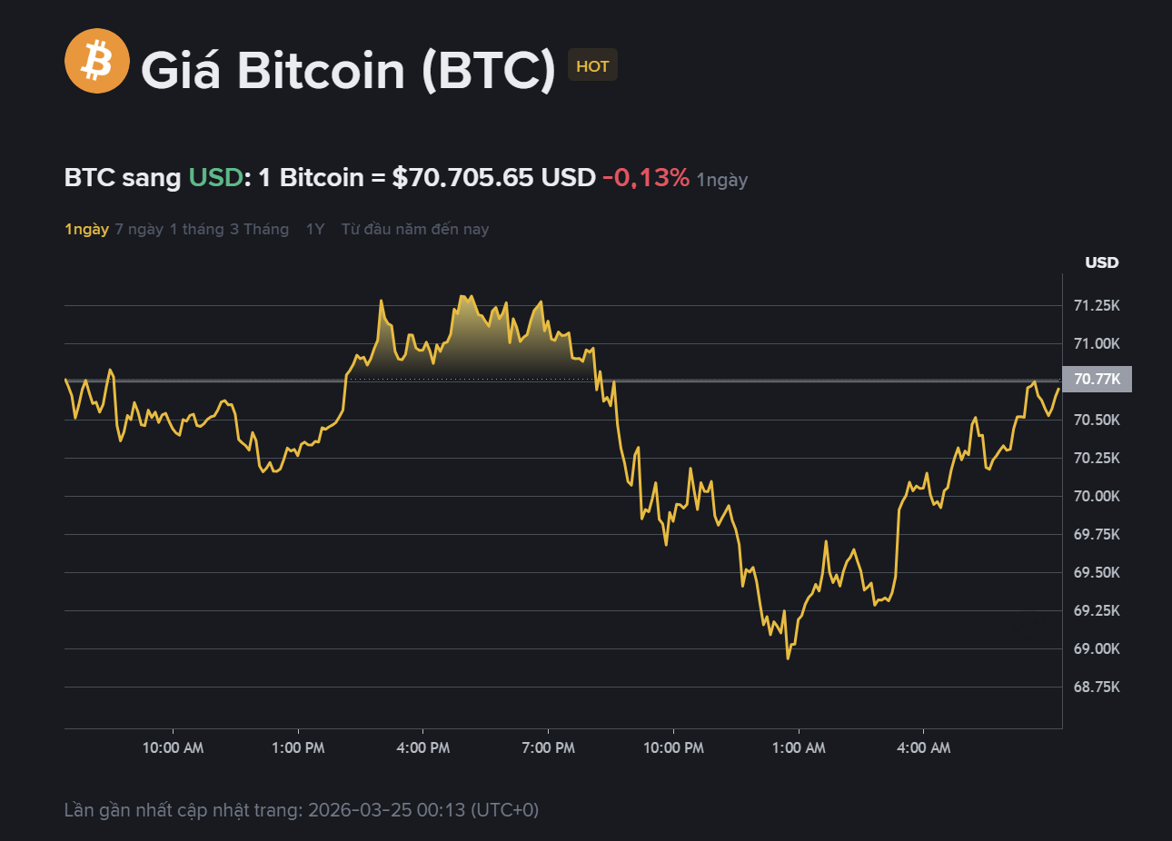 giá BTC hôm nay