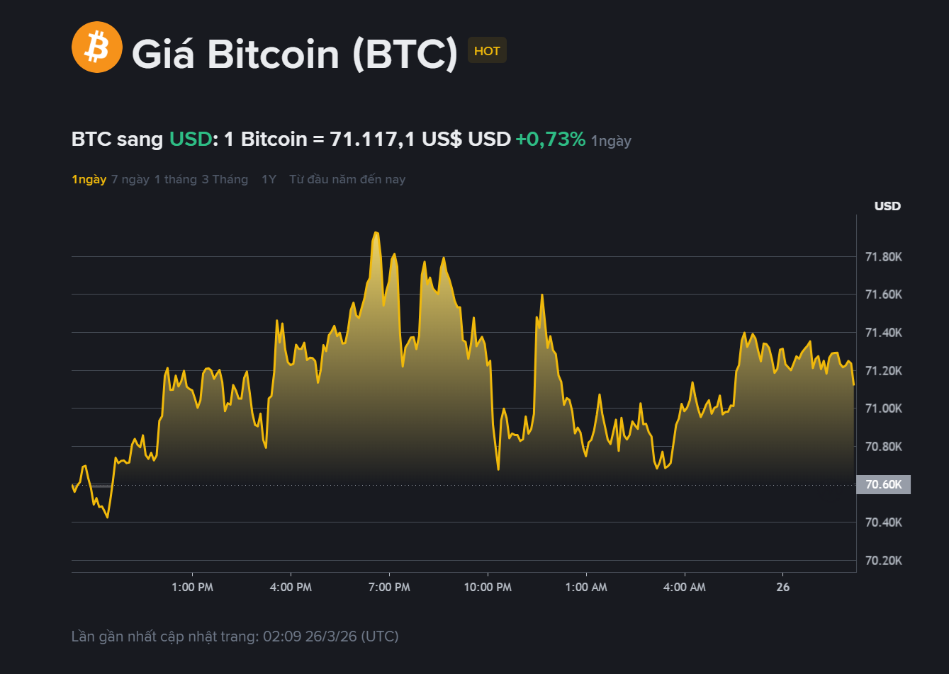 giá BTC hôm may