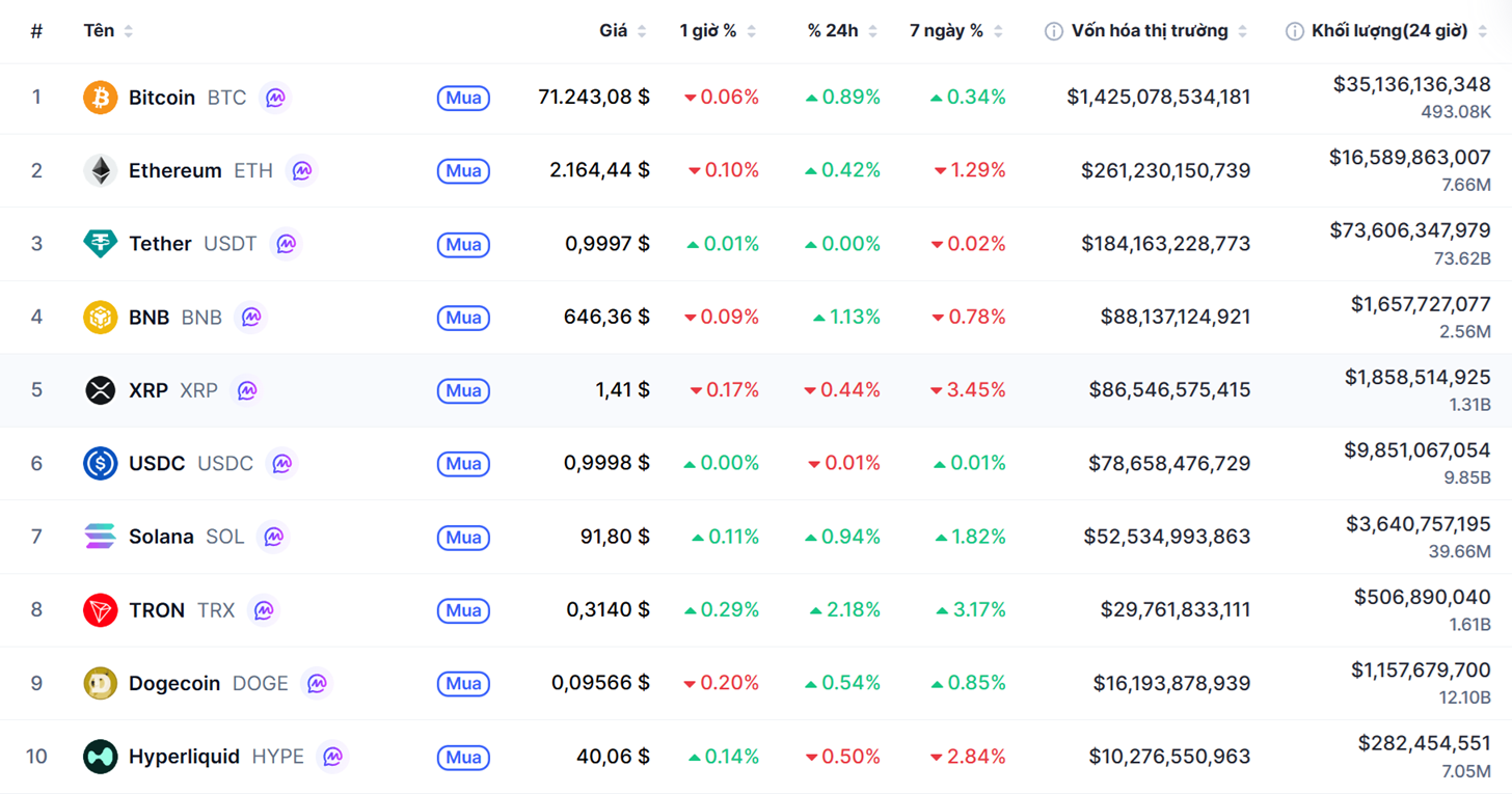 Top 10 dồdng coin