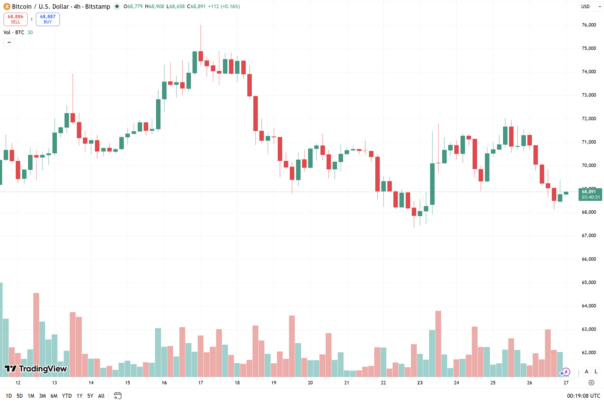 biểu đồ 4h BTC