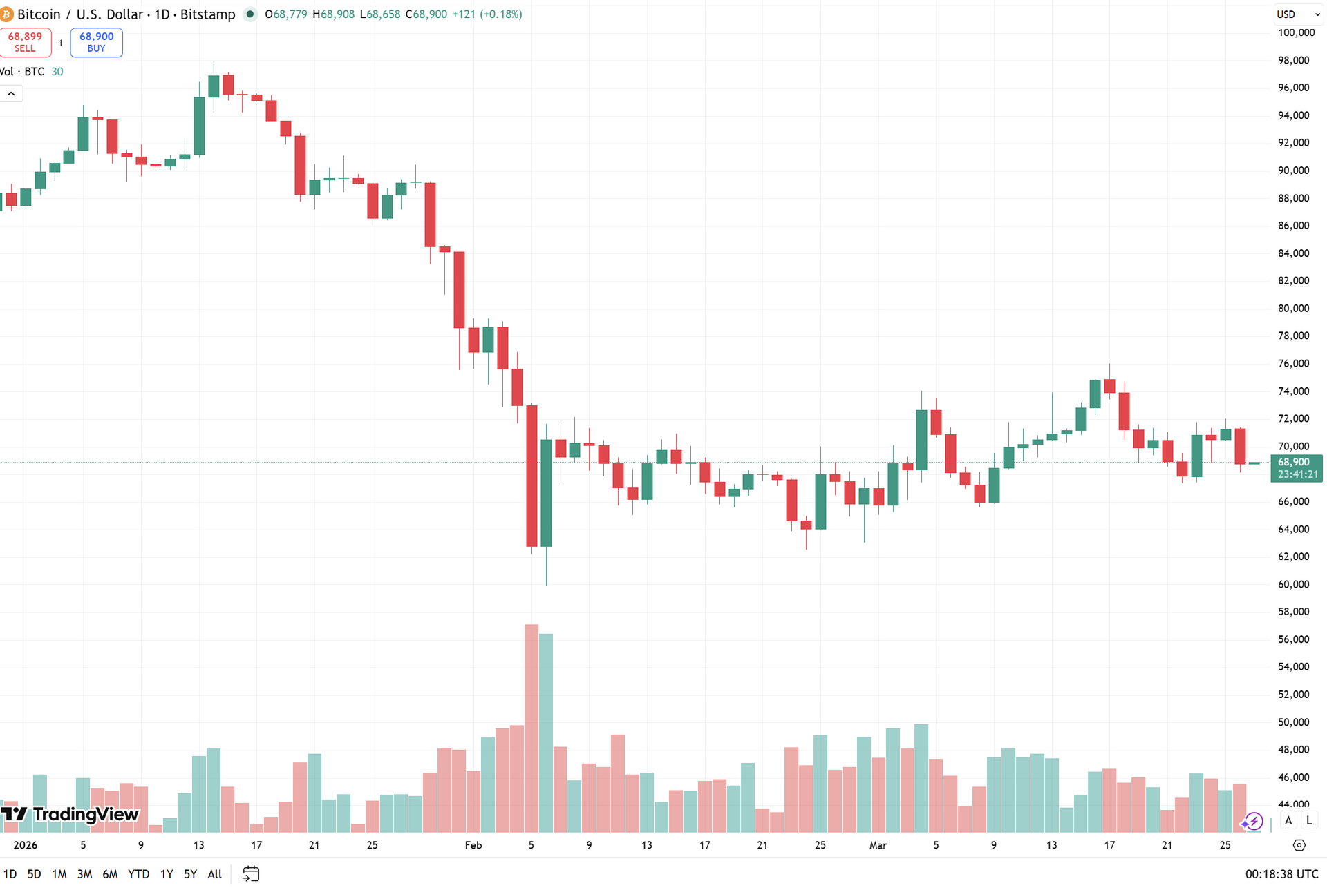 biểu đồ ngày BTC