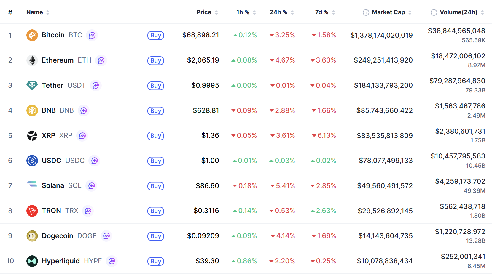 Top 10 coin