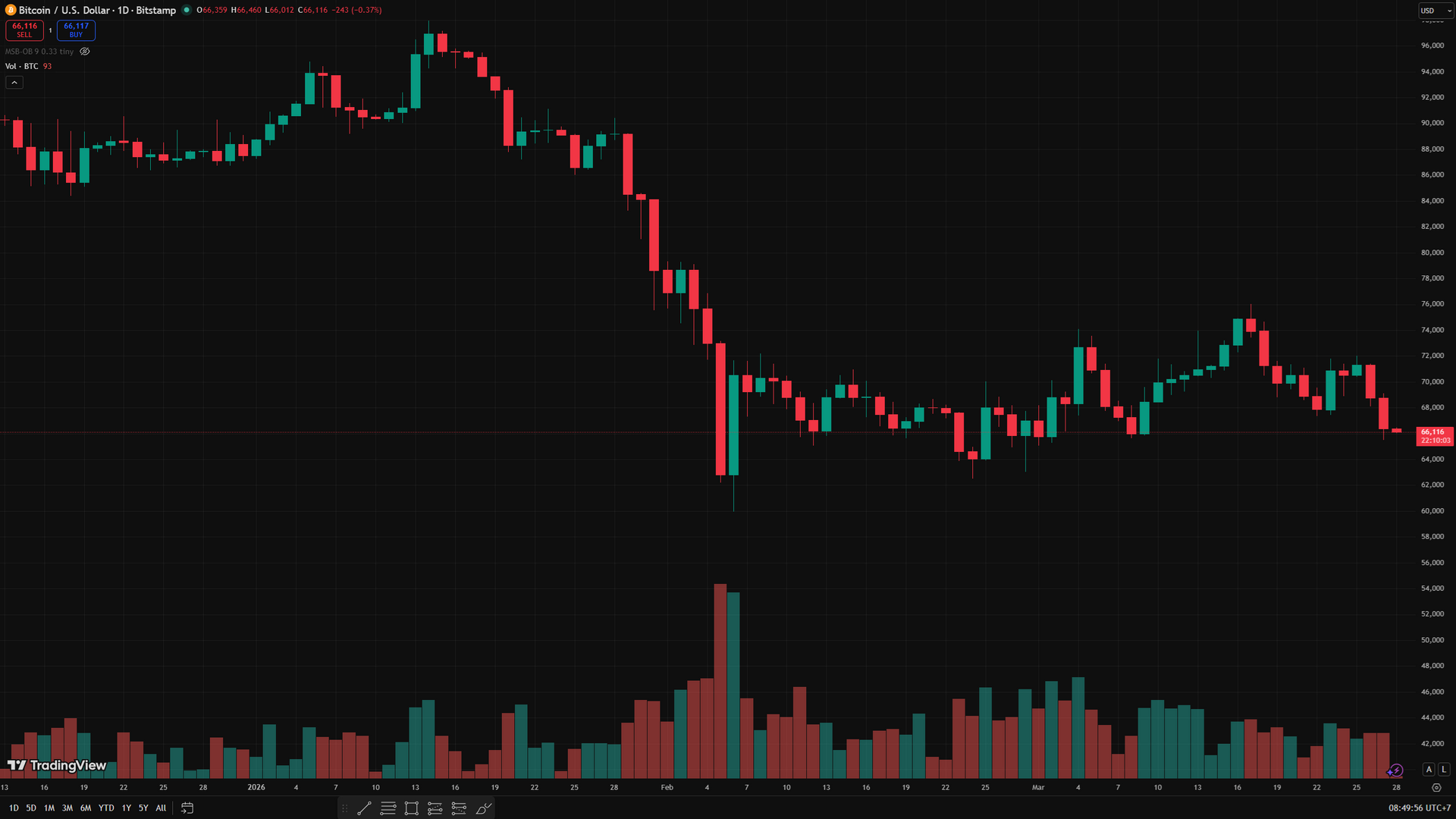 biểu đồ ngày BTC