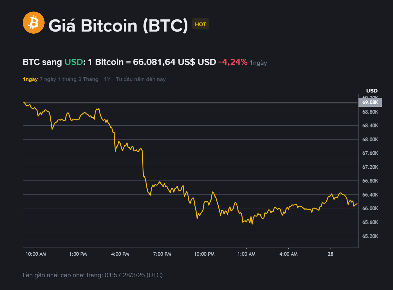 giá BTC hôm may