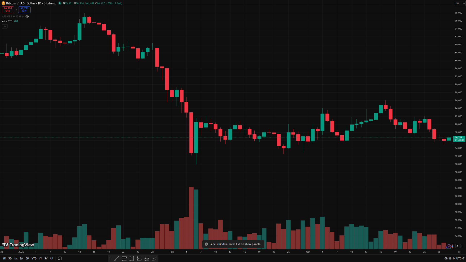 biểu đồ ngày BTC