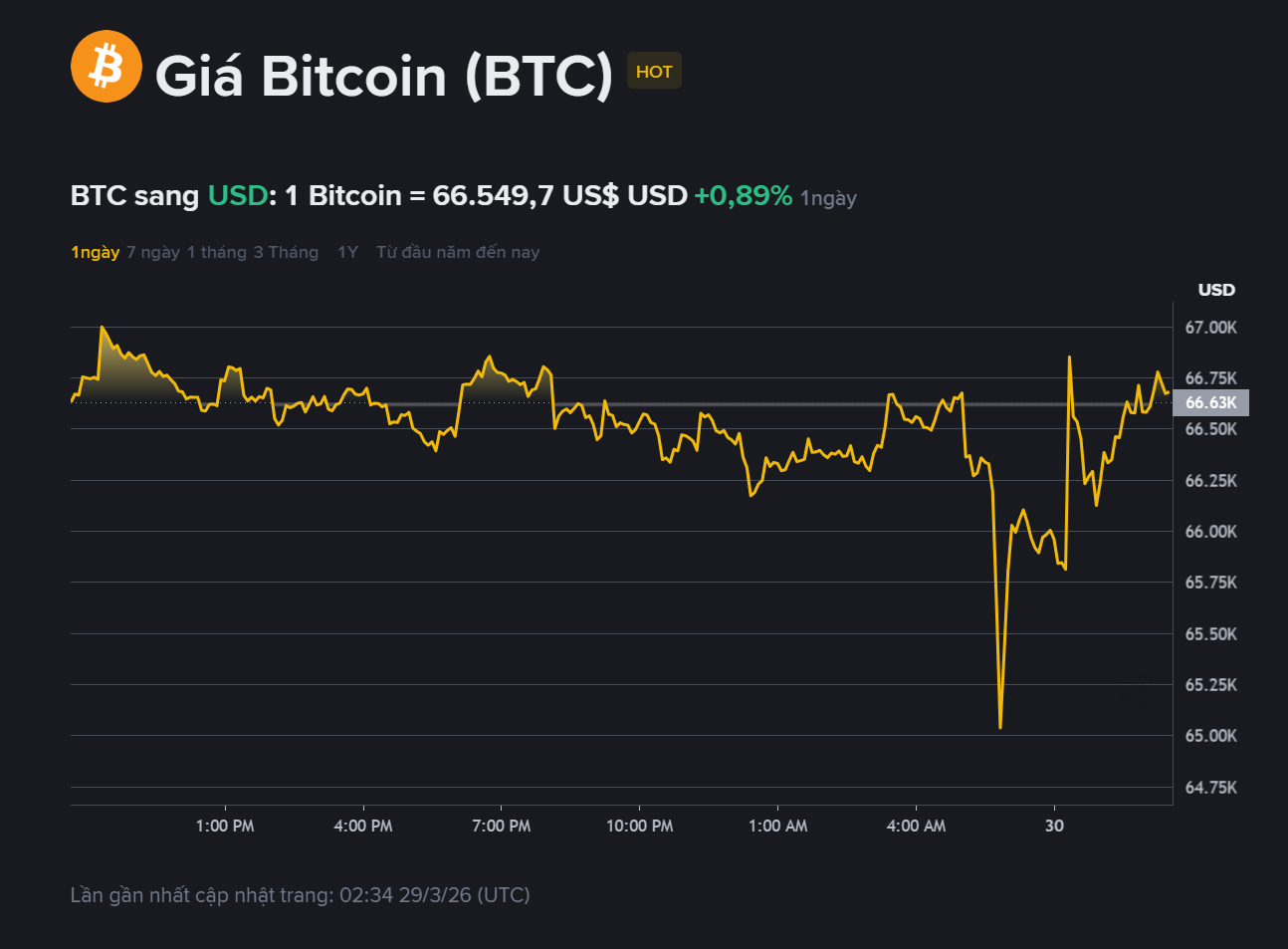 giá BTC hôm may