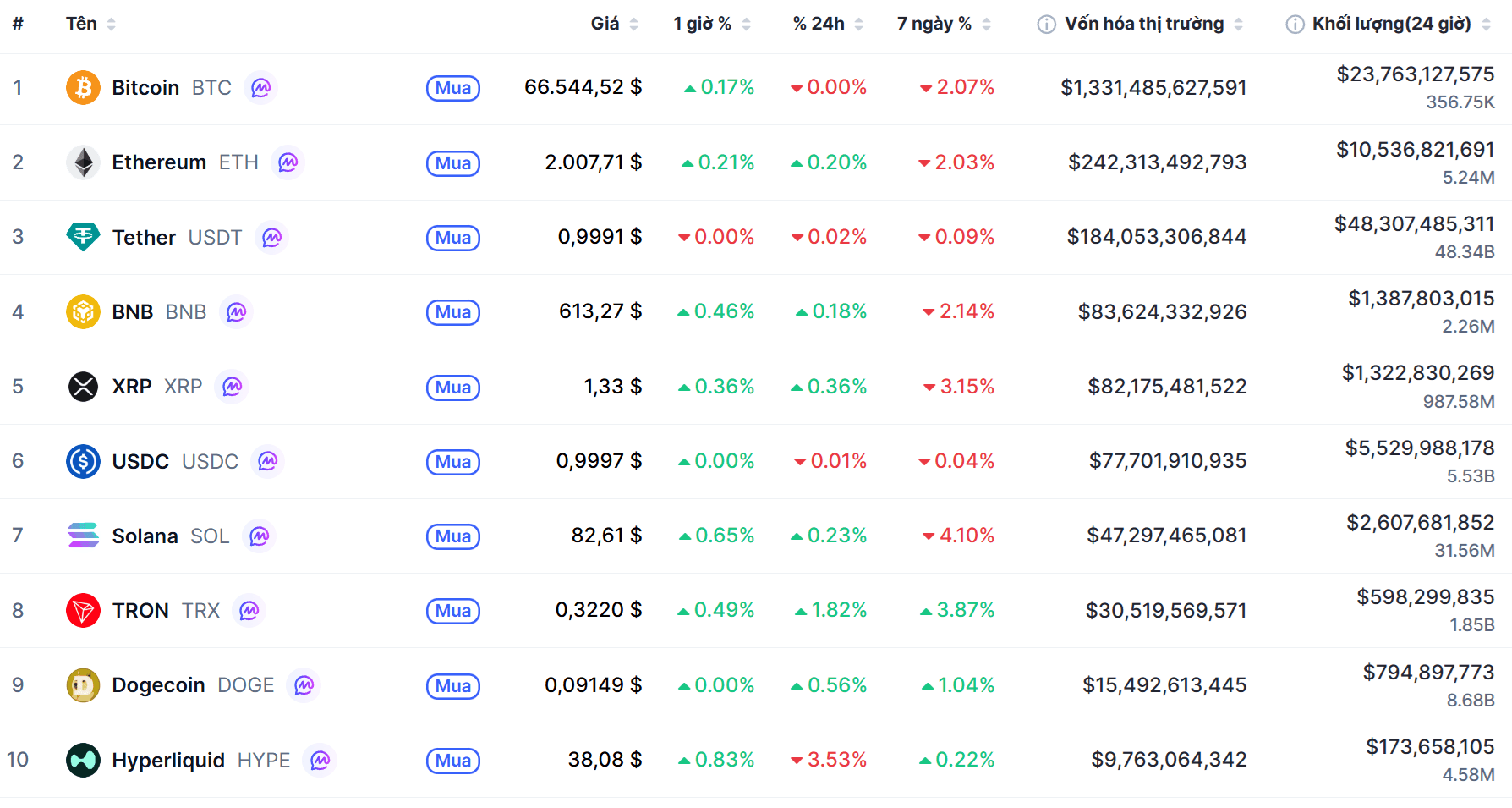 Top 10 dồdng coin