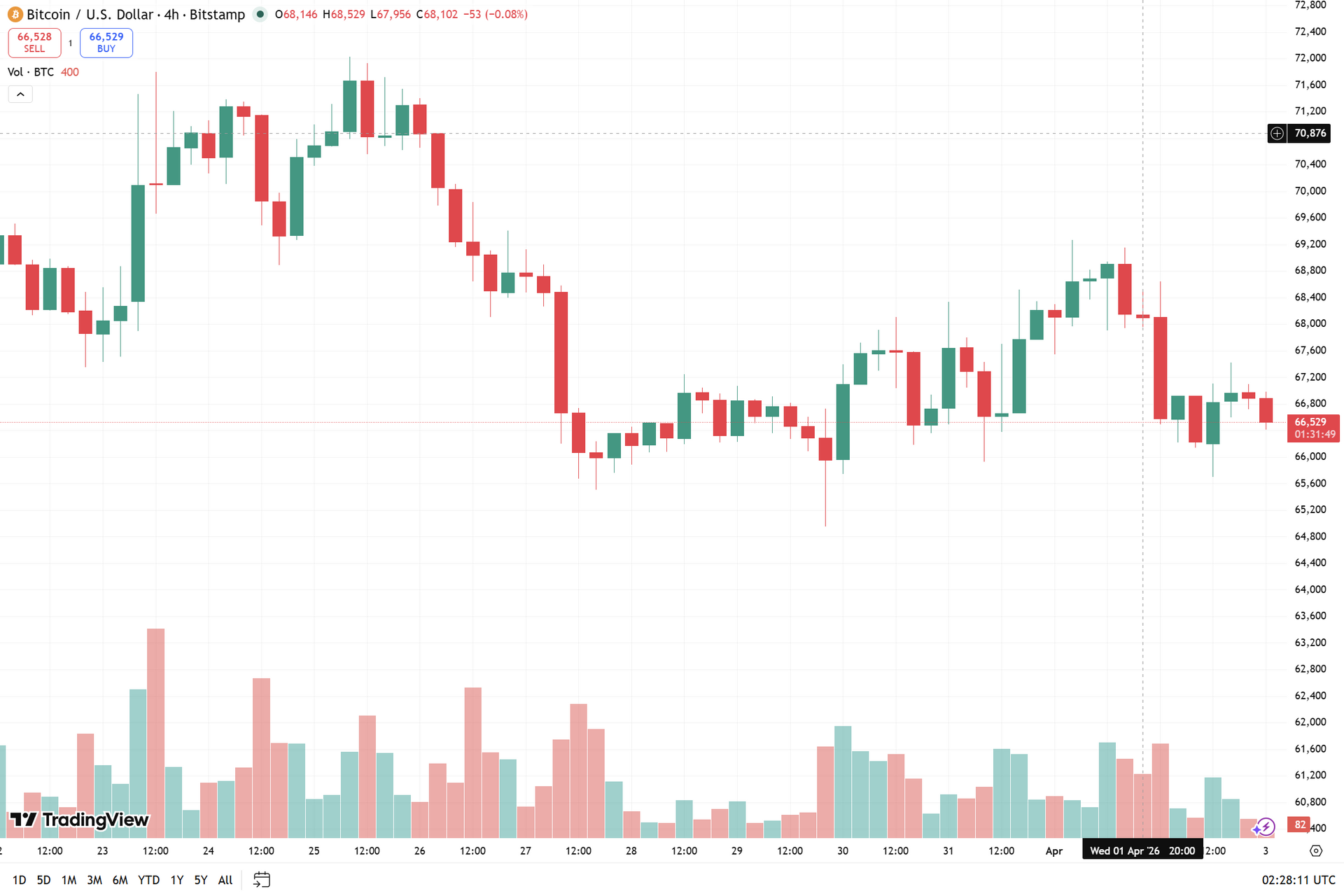 biểu đồ 4h BTC