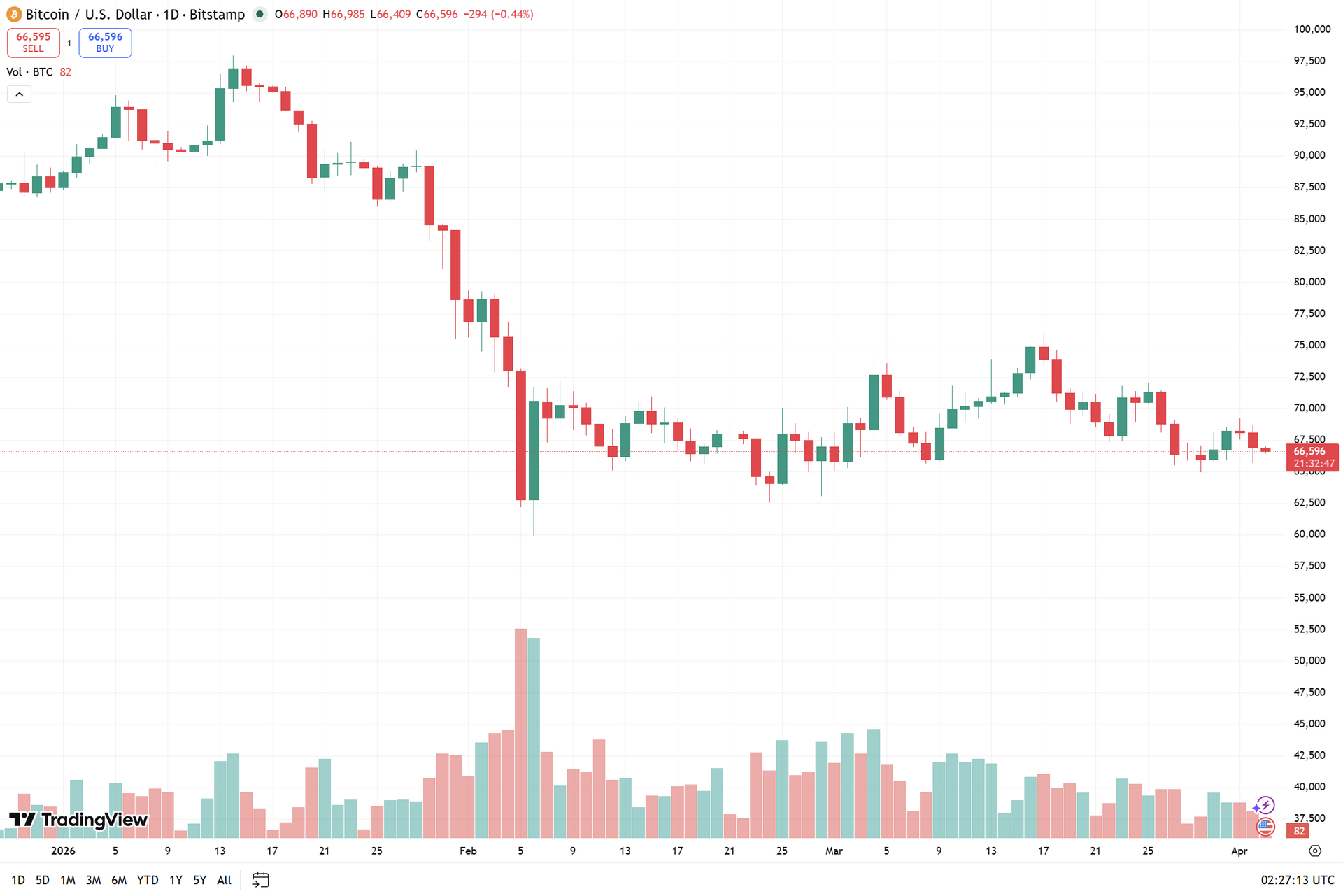 biểu đồ ngày BTC