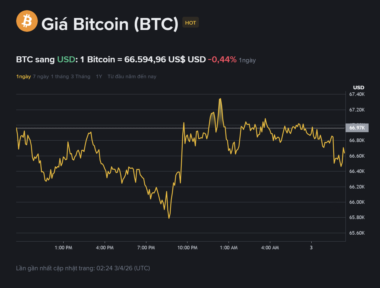 giá BTC hôm nay2
