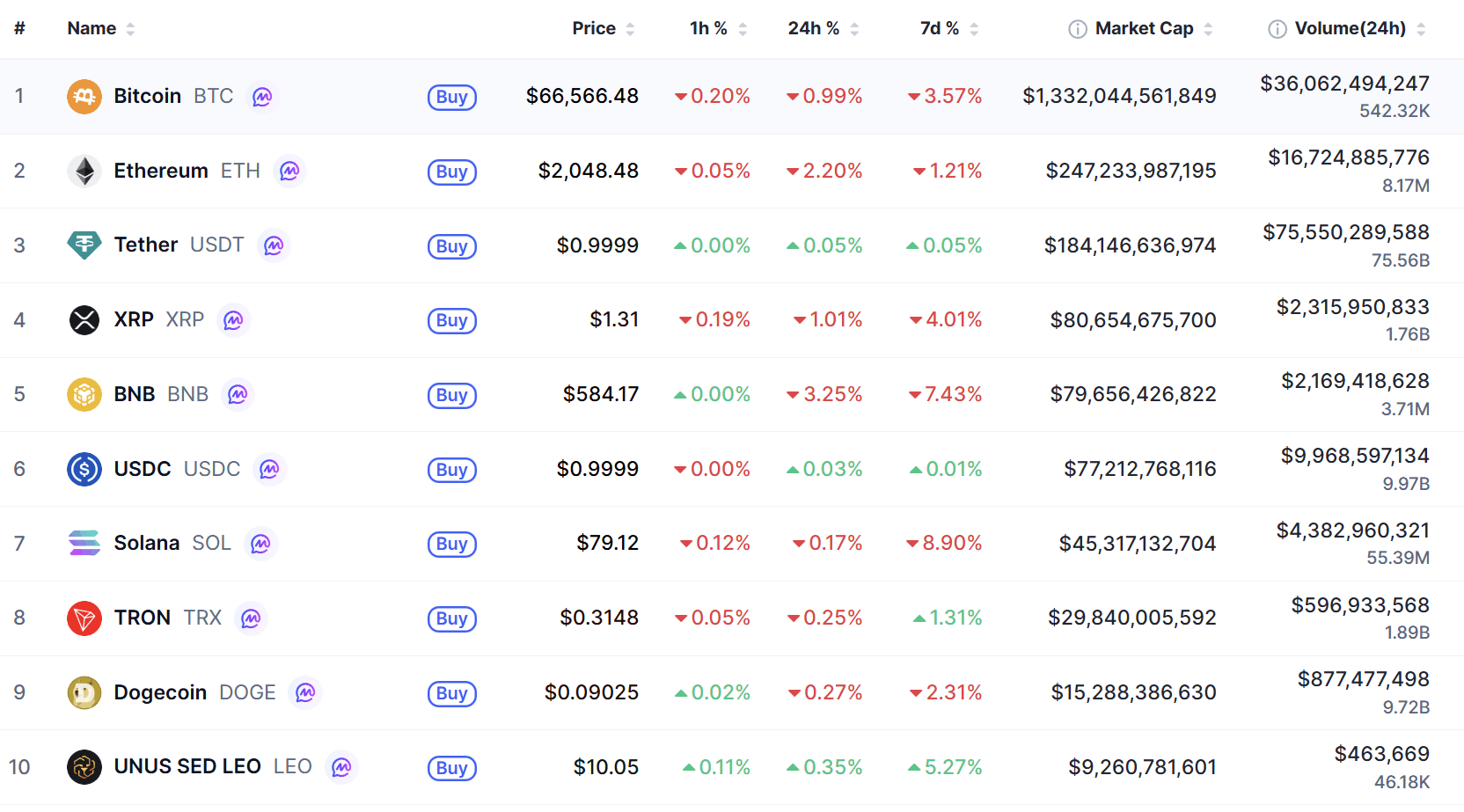 Top 10 coin