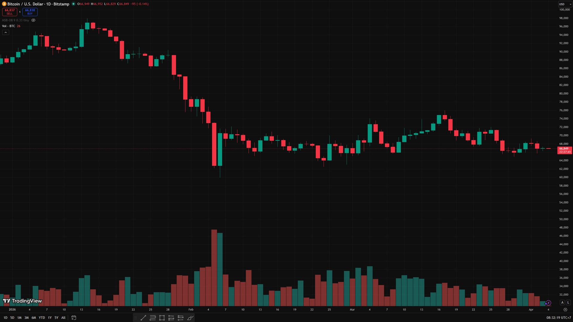 biểu đồ ngày BTC