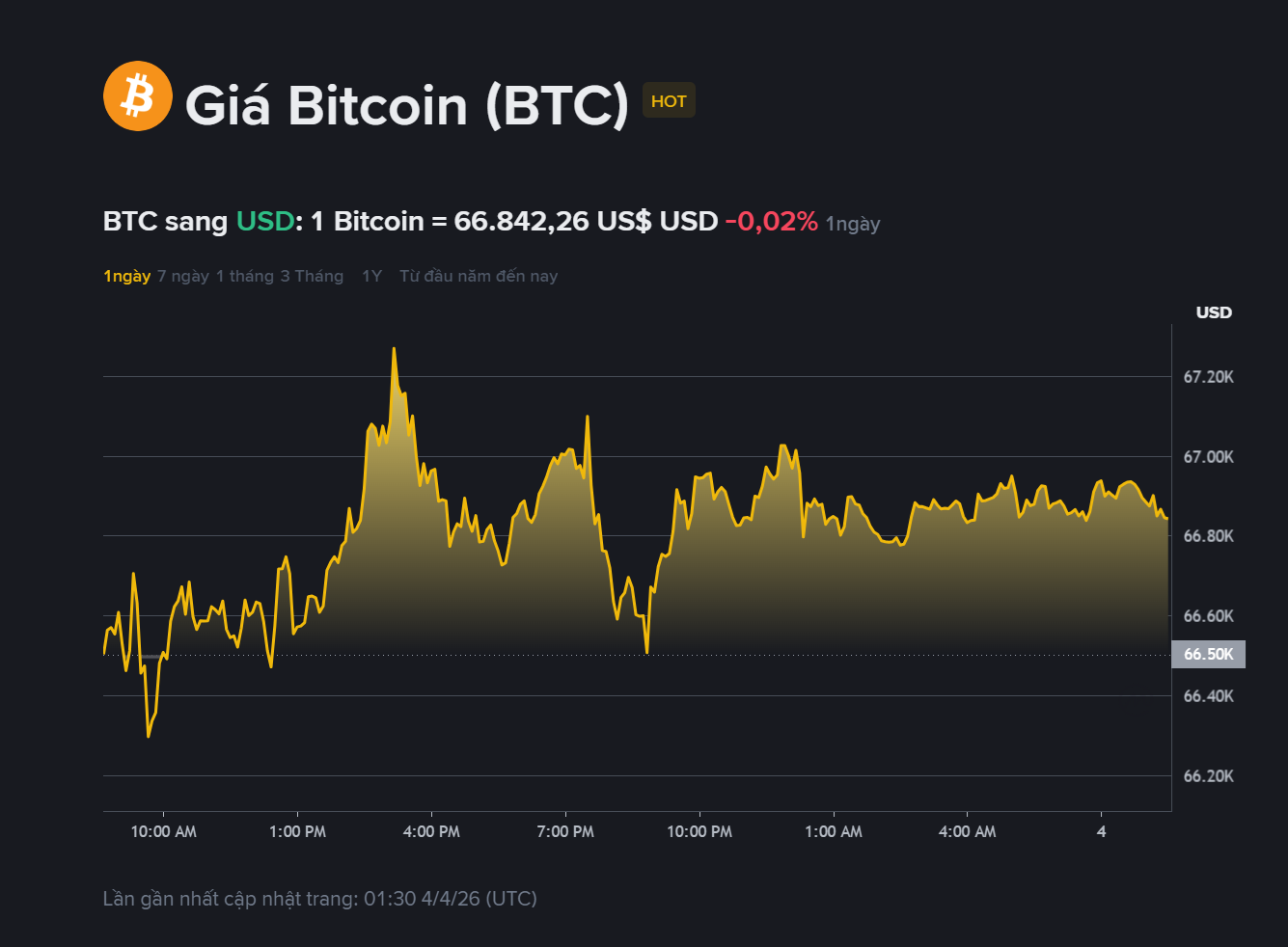 giá BTC hôm may