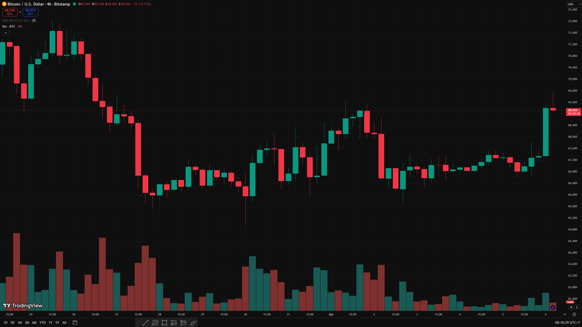 Biểu đồ 4 giờ BTC