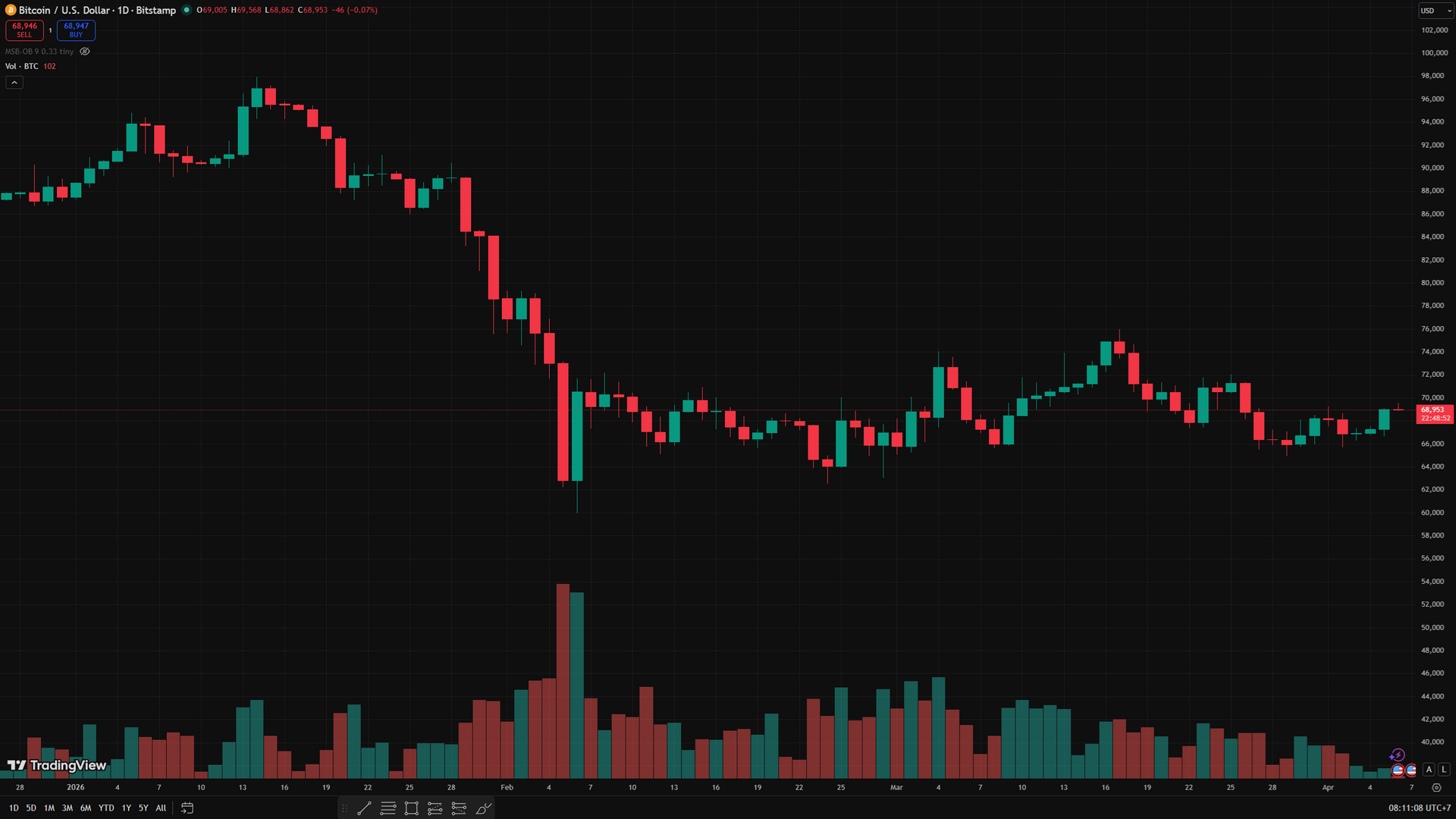 biểu đồ ngày BTC
