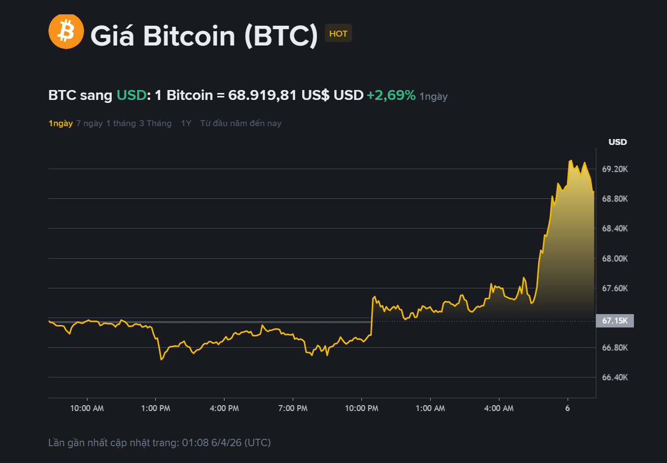 giá BTC hôm may