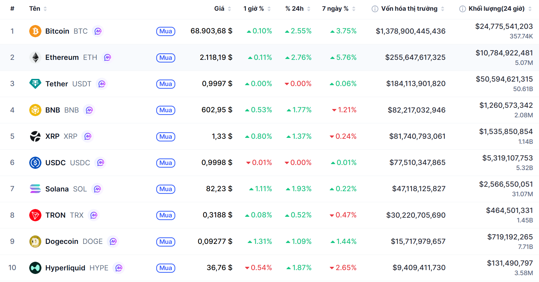 Top 10 dồdng coin