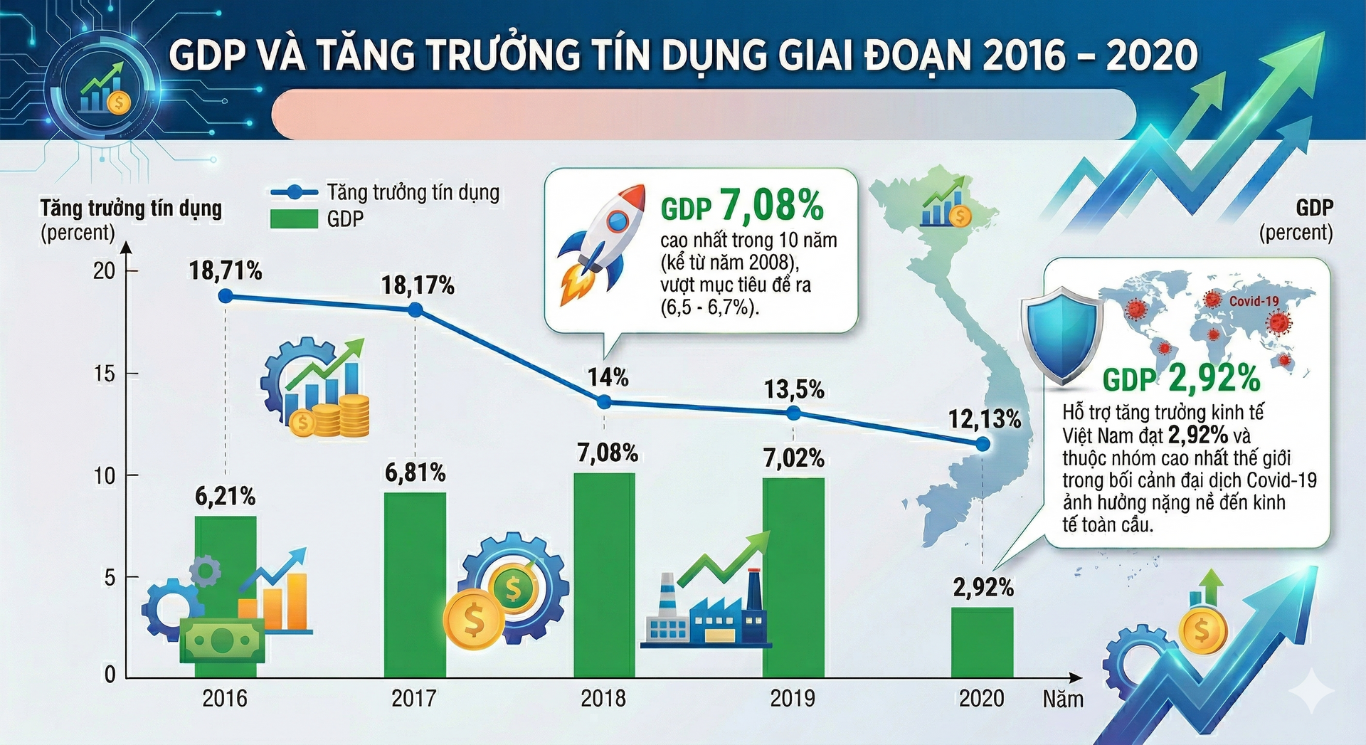 gdp va tang truong tin dung