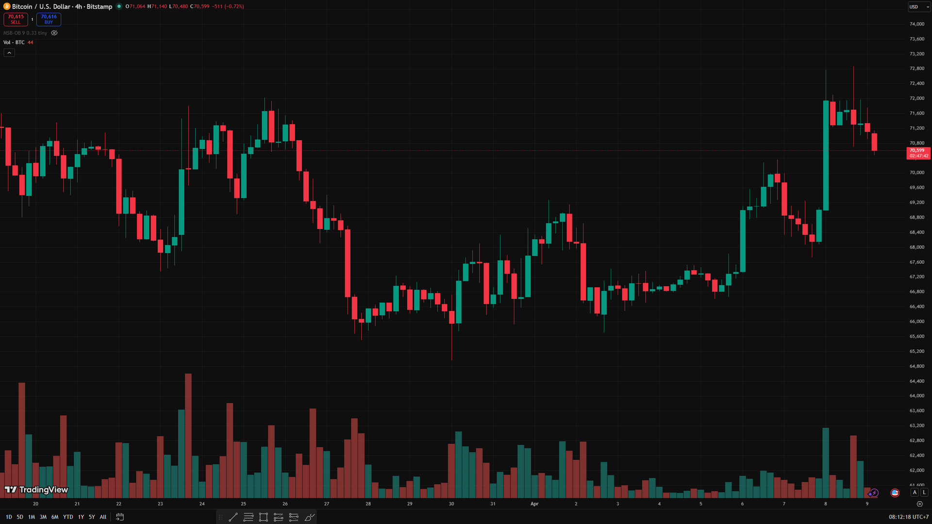 Biểu đồ 4 giờ BTC