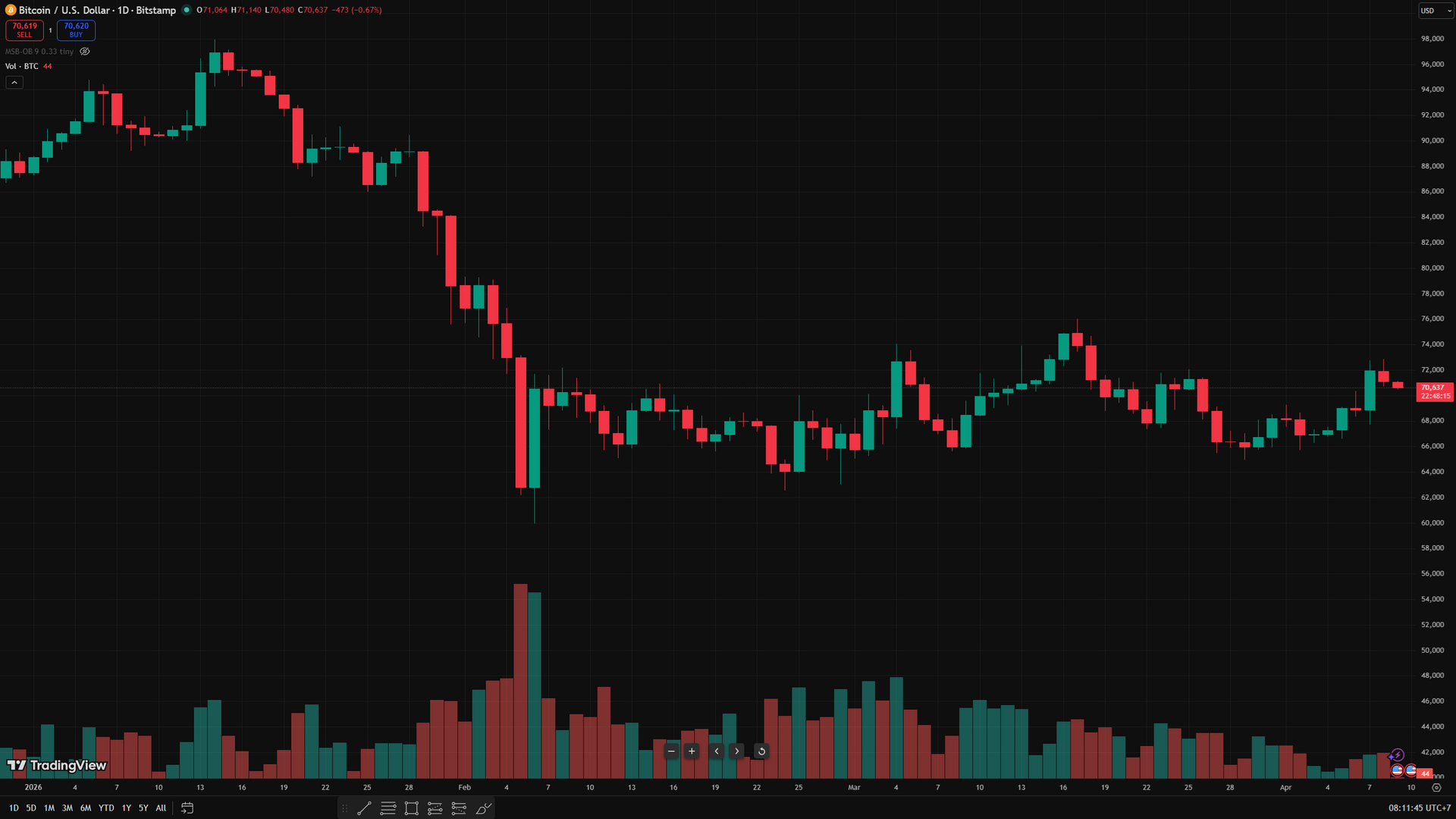 biểu đồ ngày BTC