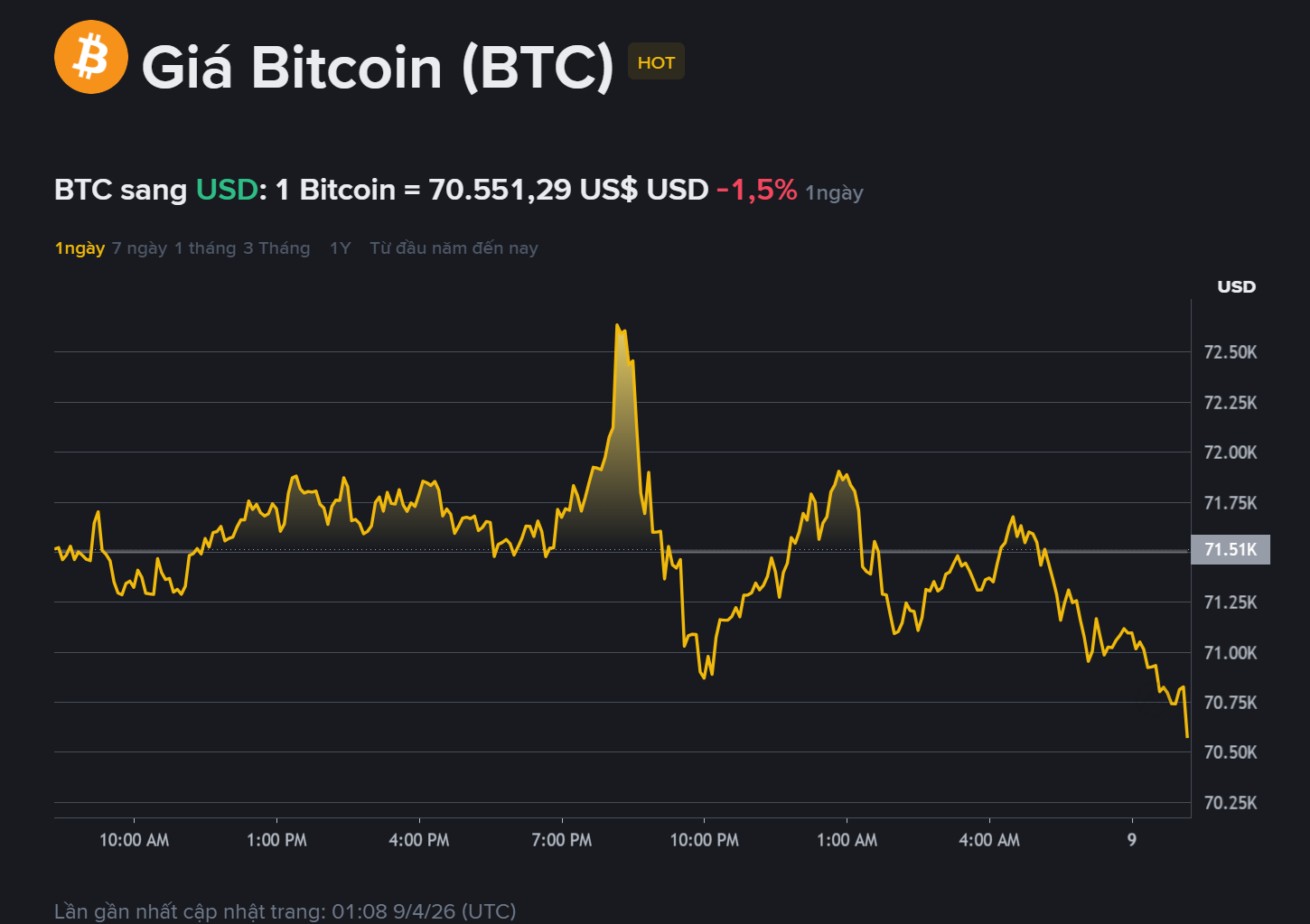 giá BTC hôm may