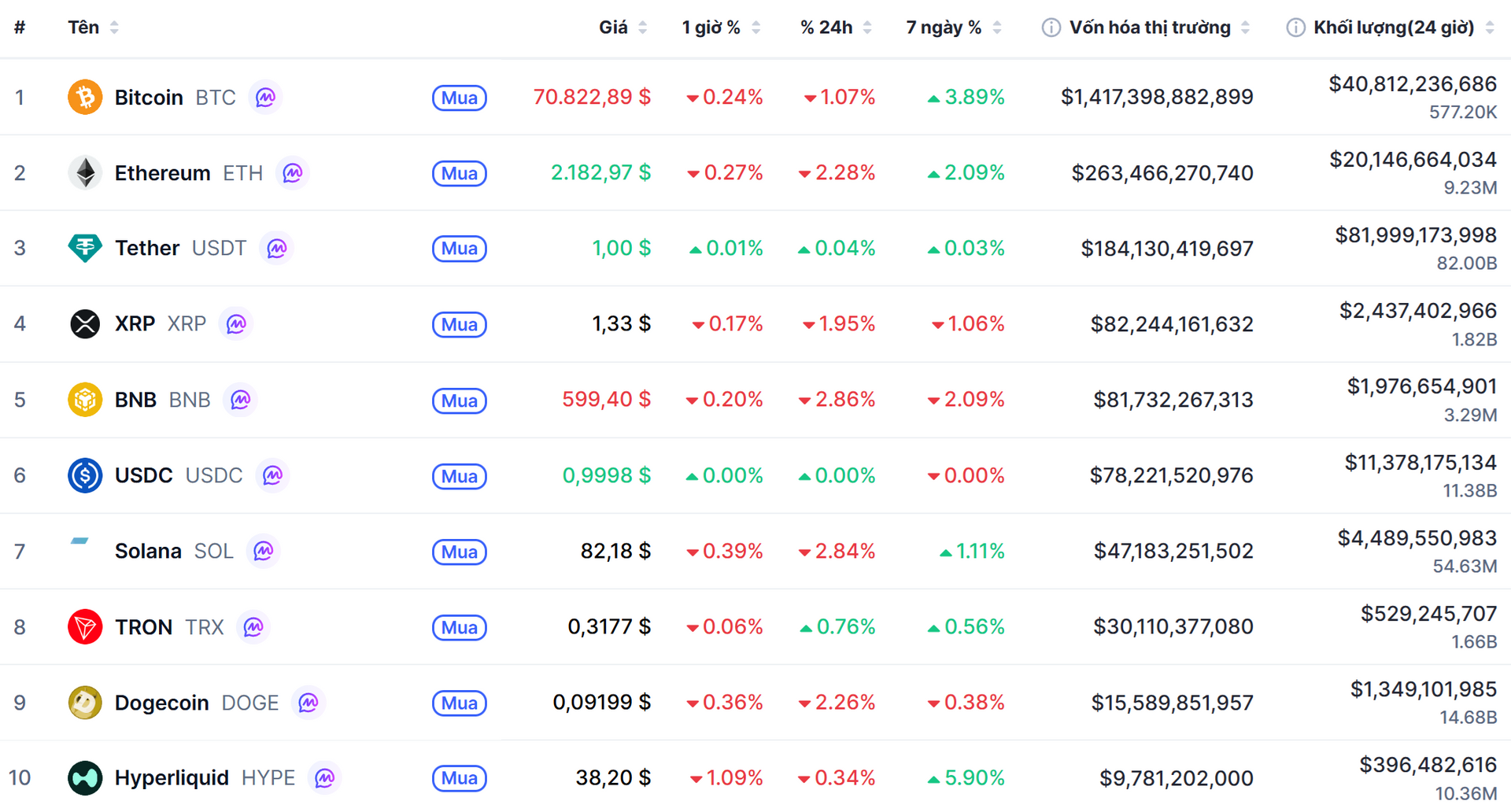 Top 10 dồdng coin