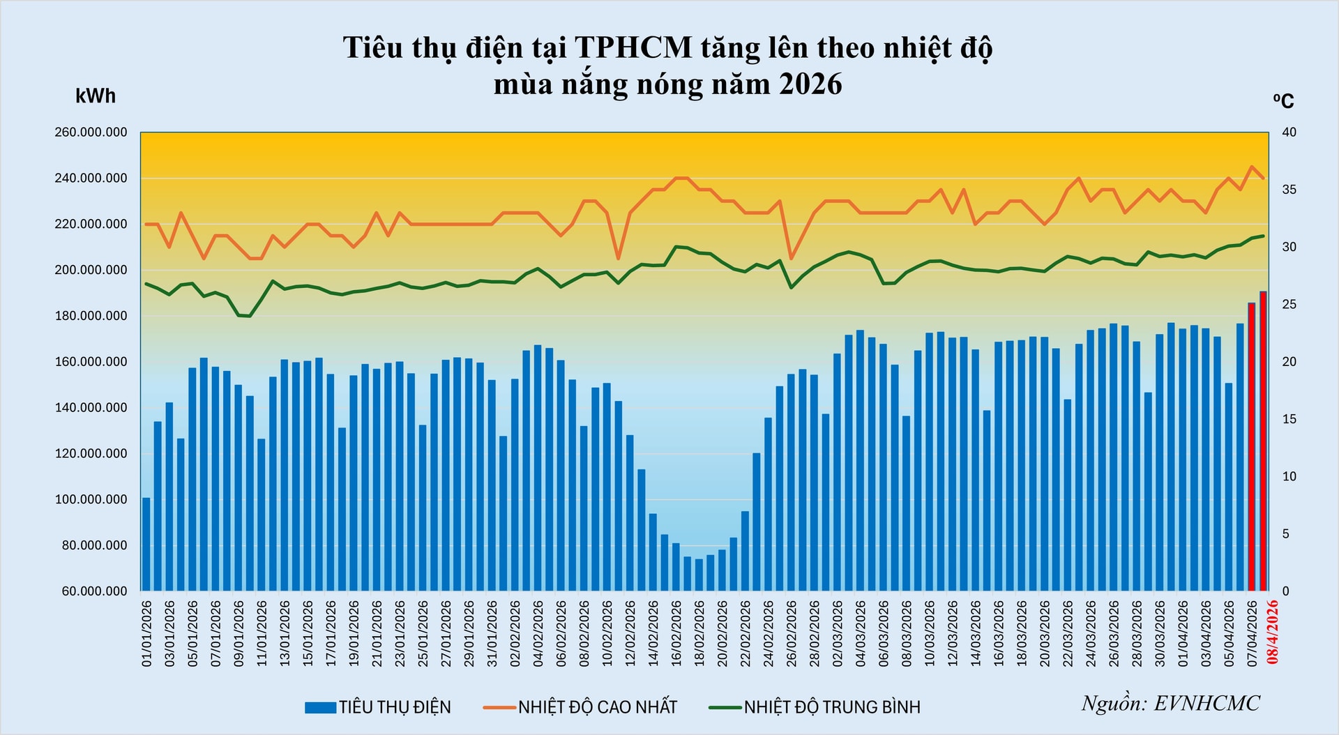 20260409_Tieu thu dien tang theo nhiet do