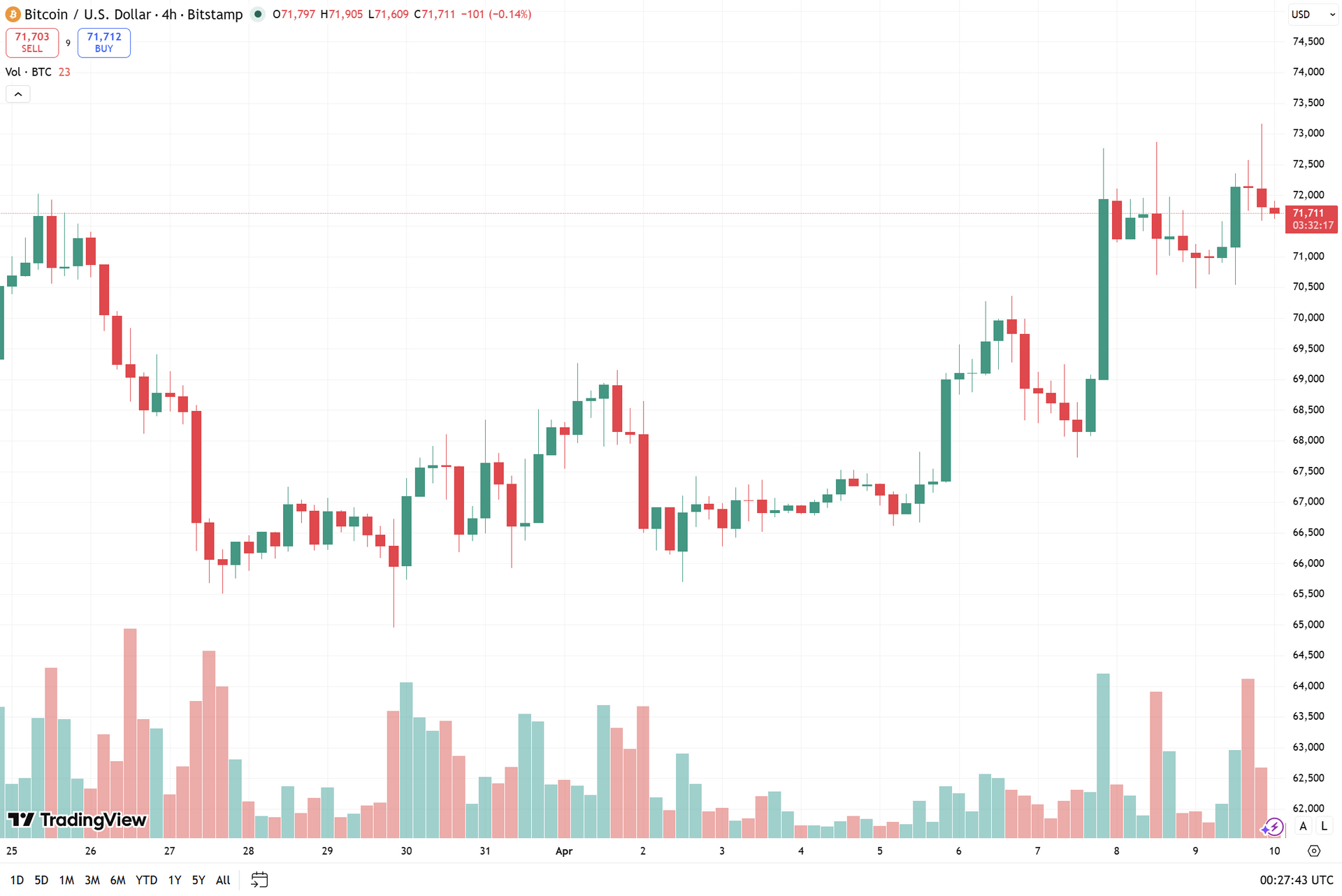 biểu đồ 4h BTC