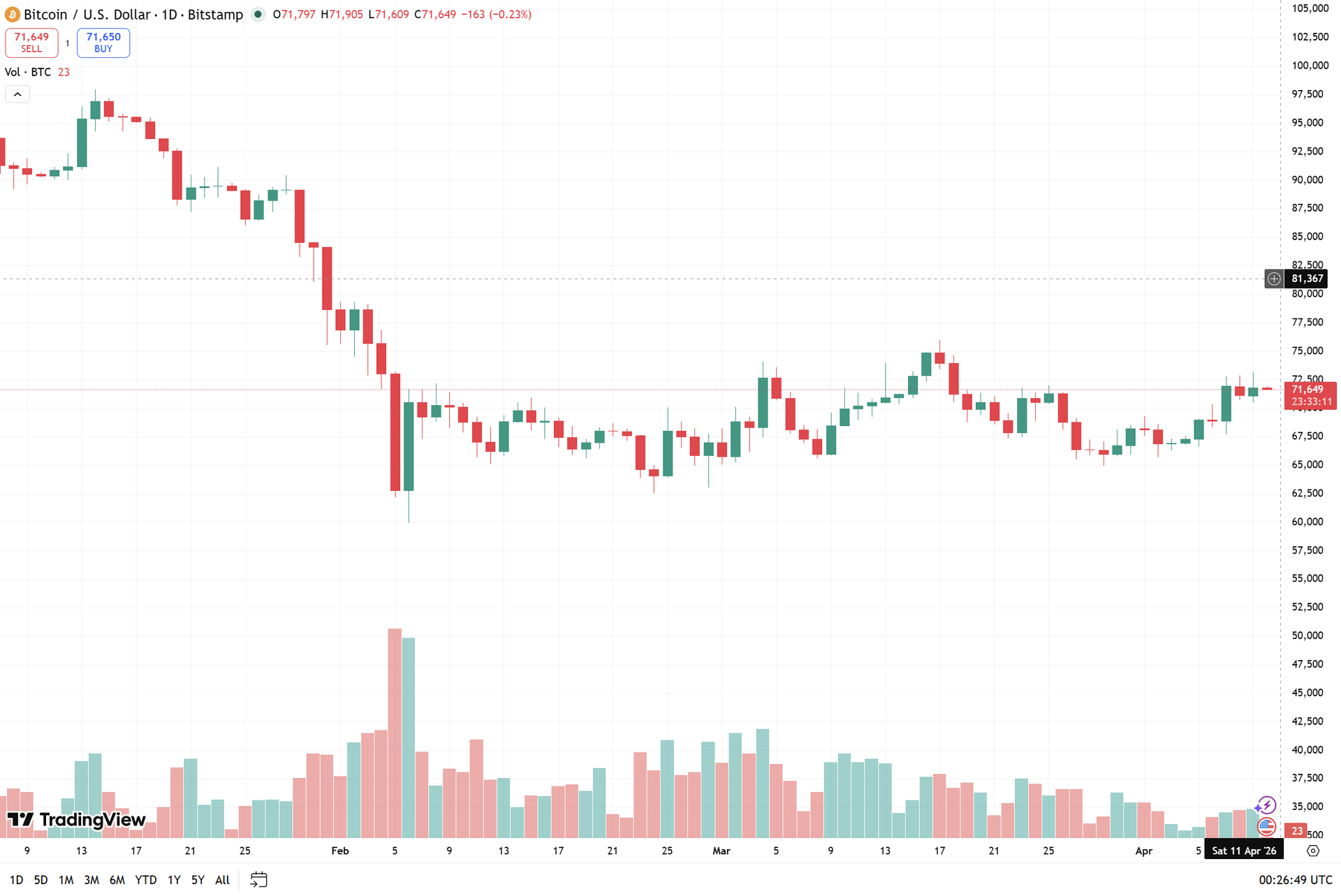 biểu đồ ngày BTC