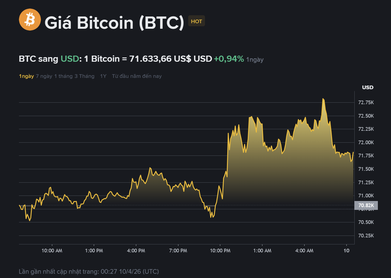 giá BTC hôm nay