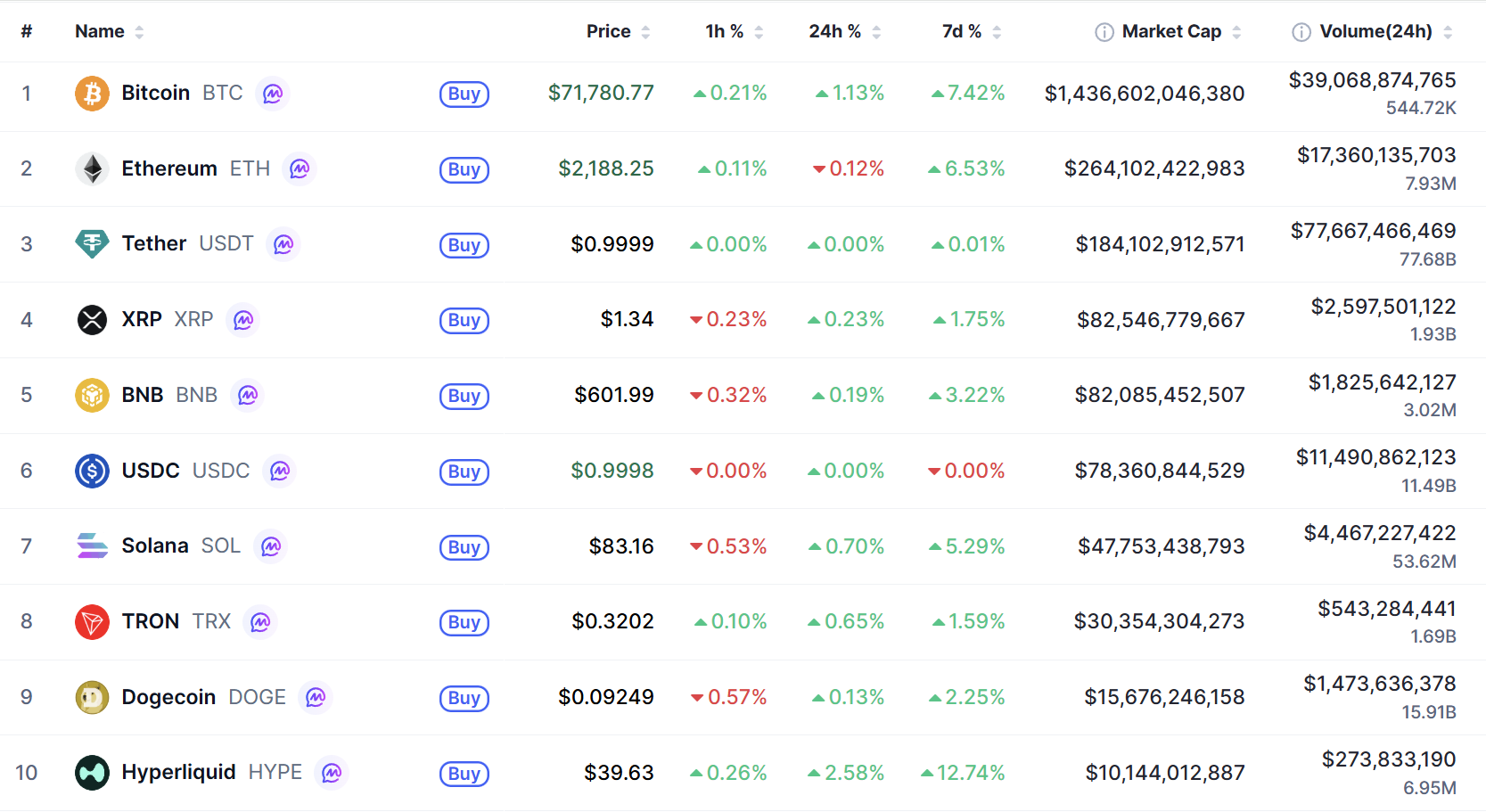 Top 10 coin
