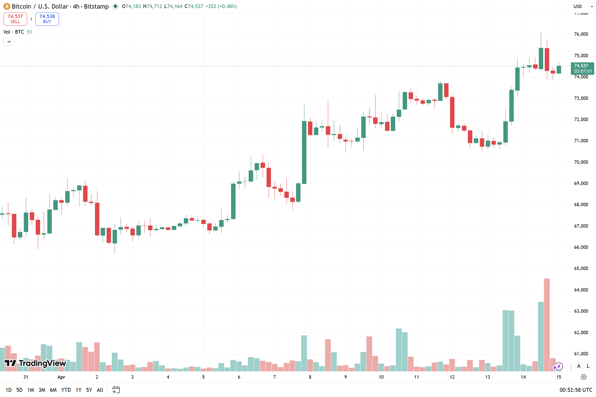 biểu đồ 4h BTC